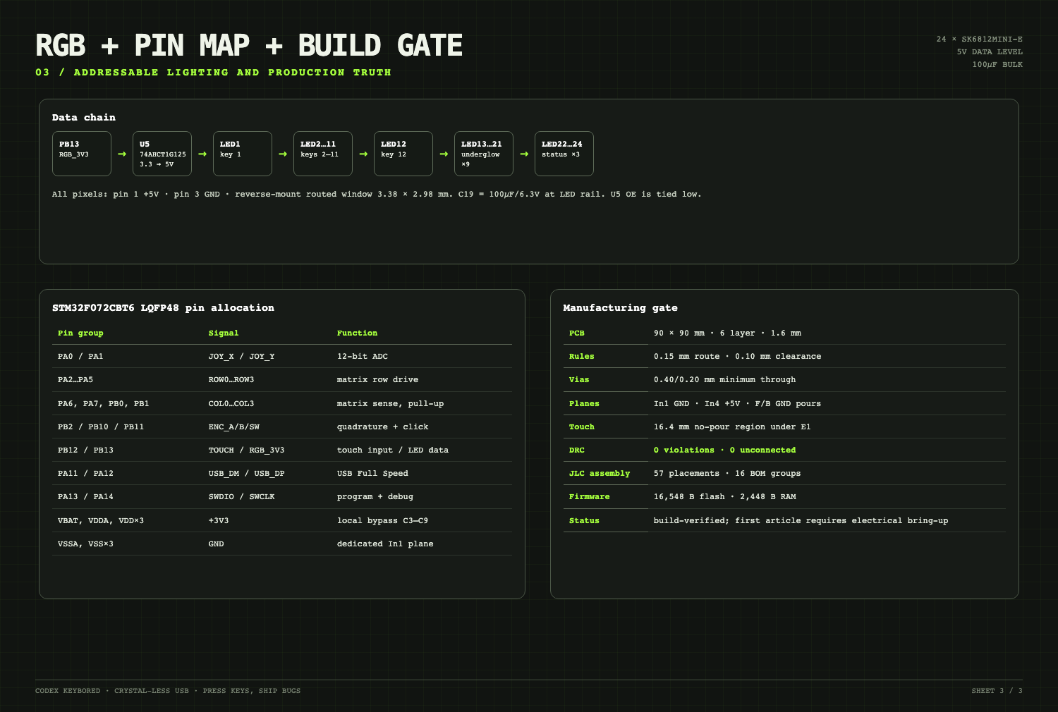 RGB pin map and production gate